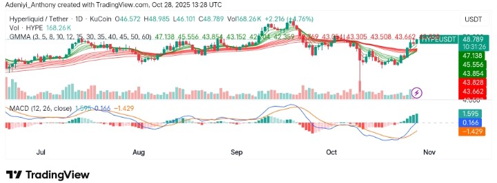 Hyperliquid (HYPE/USDT) Sees Strong Bullish Momentum Amid Rising Volatility