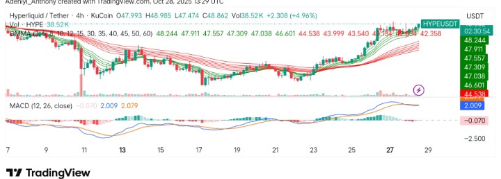 Hyperliquid (HYPE/USDT) Sees Strong Bullish Momentum Amid Rising Volatility