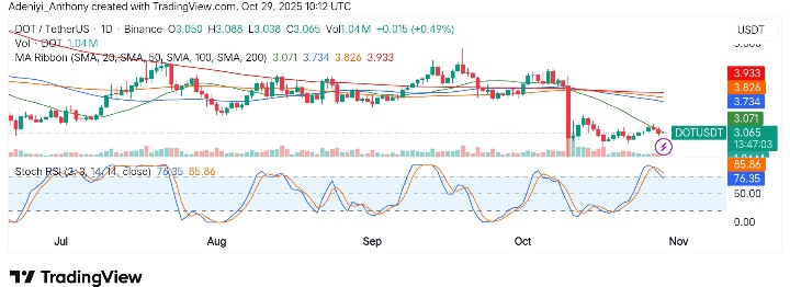 Polkadot (DOT/USDT) Testing Key Resistance Lines Falling Momentum