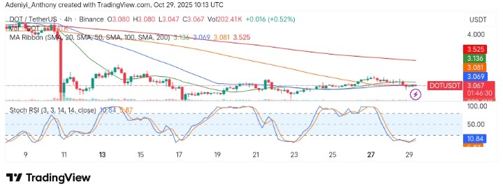Polkadot (DOT/USDT) Testing Key Resistance Lines Falling Momentum