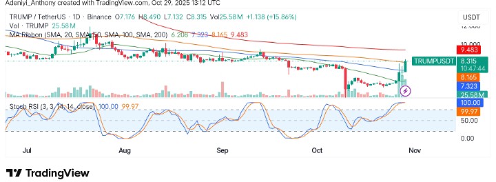 OFFICIAL TRUMP (TRUM/USDT) Surges as Market Momentum Shifts Towards $9.00