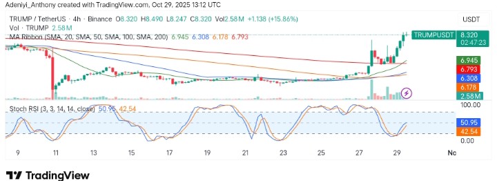 OFFICIAL TRUMP (TRUM/USDT) Surges as Market Momentum Shifts Towards $9.00