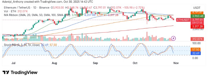 Ethereum (ETH/USDT) Faces Sell Pressure Below $4,000 Amid Decreasing Momentum