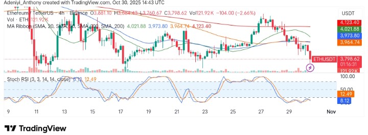 Ethereum (ETH/USDT) Faces Sell Pressure Below $4,000 Amid Decreasing Momentum
