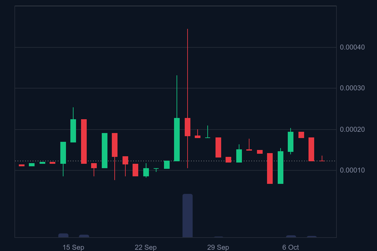 Tamadoge (TAMA/USD) Securing Footing for Another Upsurge