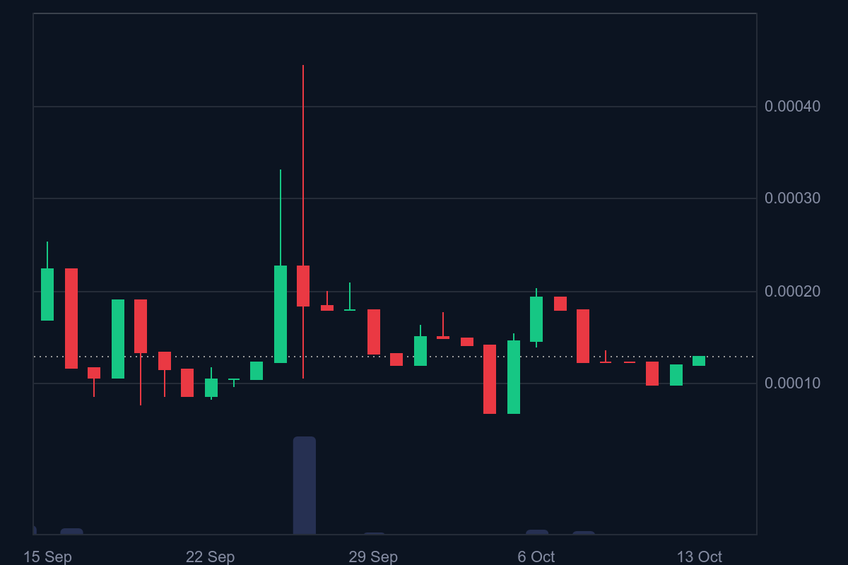 Tamadoge (TAMA/USD) Bulls Confirm Strong Support at $0.00010
