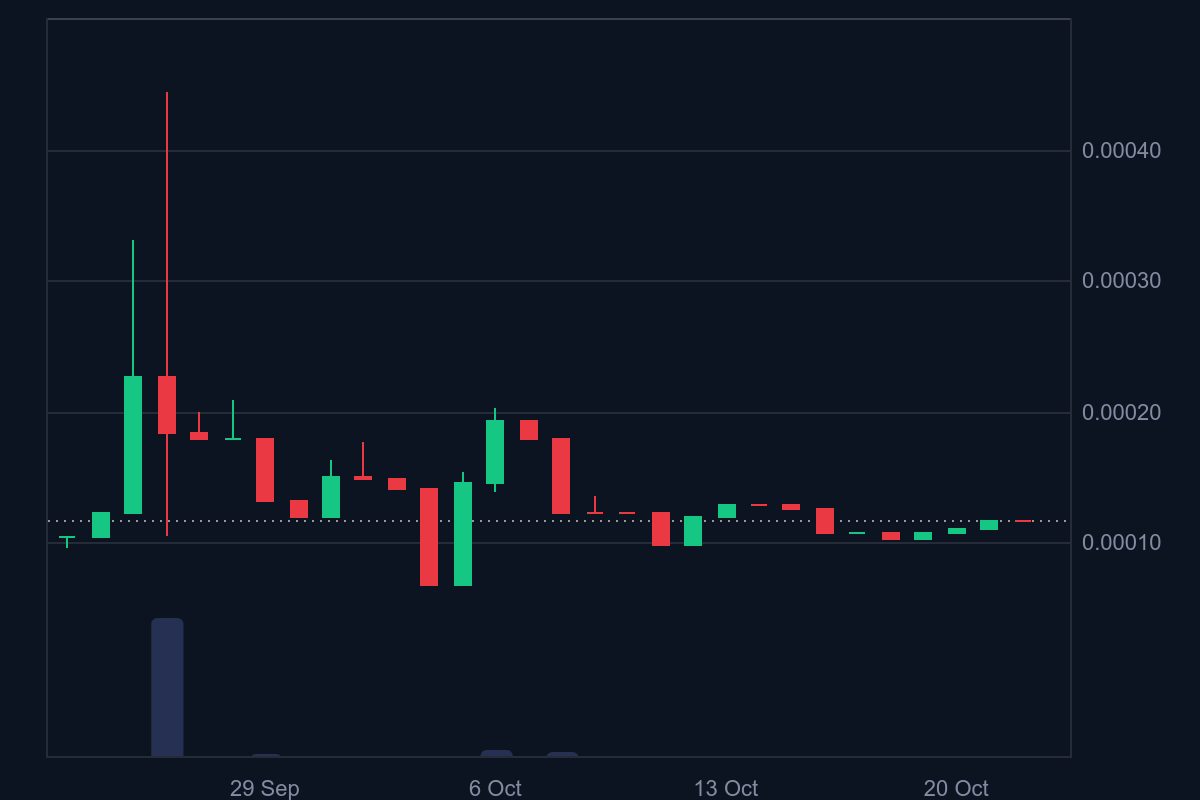 Tamadoge (TAMA/USD) Bulls Make a Slight Upward Shift