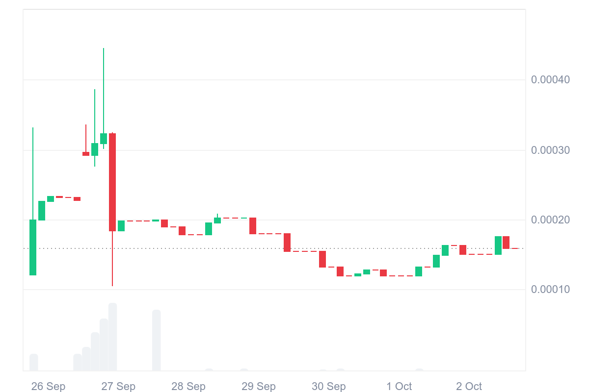 Tamadoge (TAMA/USD) Begins Gradual Upward Push