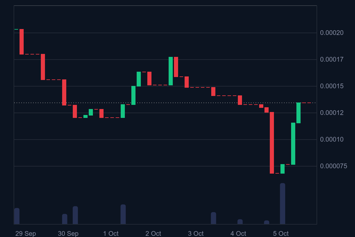 Tamadoge (TAMA/USD) Rebounds Strongly After Brief Pullback