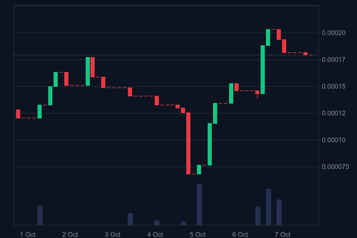 Tamadoge (TAMA/USD) Gains Upward Traction