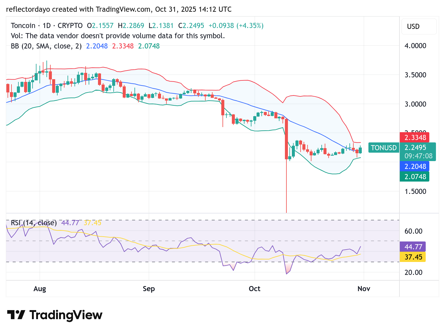 Toncoin (TON/USD) Falls Back to the $2.00 Critical Price Level to Regroup for the Next Bull Run