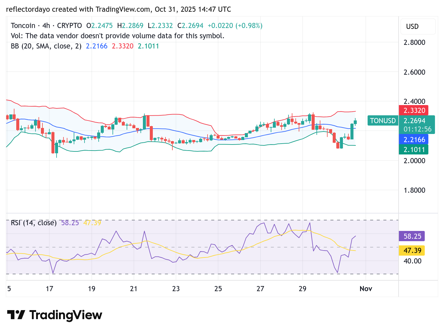Toncoin (TON/USD) Falls Back to the $2.00 Critical Price Level to Regroup for the Next Bull Run