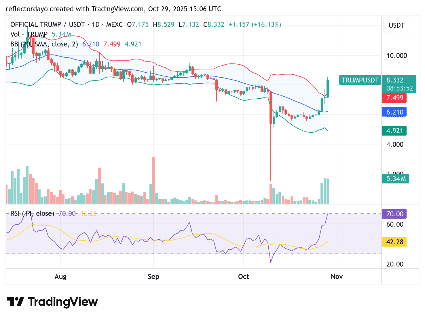 OFFICIAL TRUMP (TRUMP/USD) Surges, Faces Possible Correction at $8