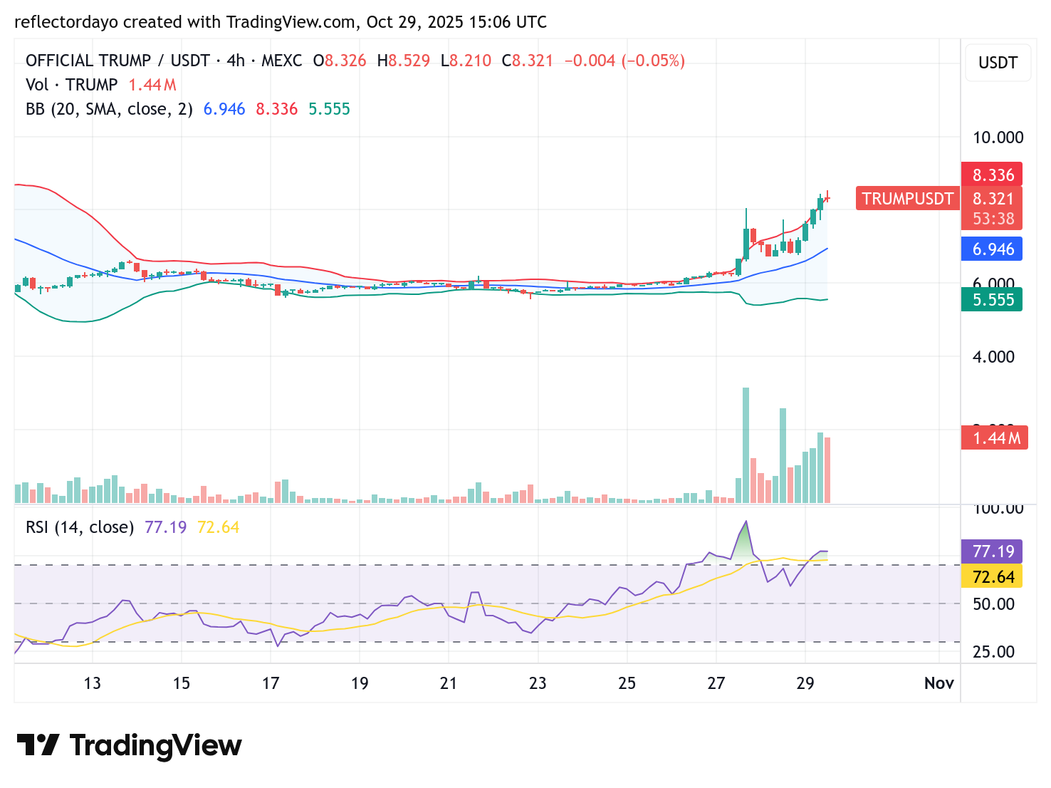 OFFICIAL TRUMP (TRUMP/USD) Surges, Faces Possible Correction at $8