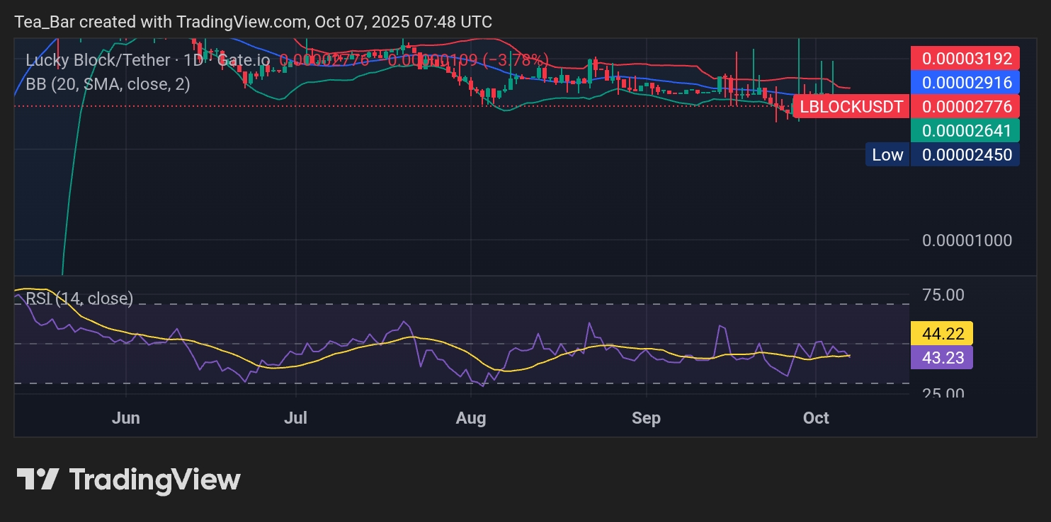 Lucky Block (LBLOCK): Gearing Up for a Rebound from Key Support