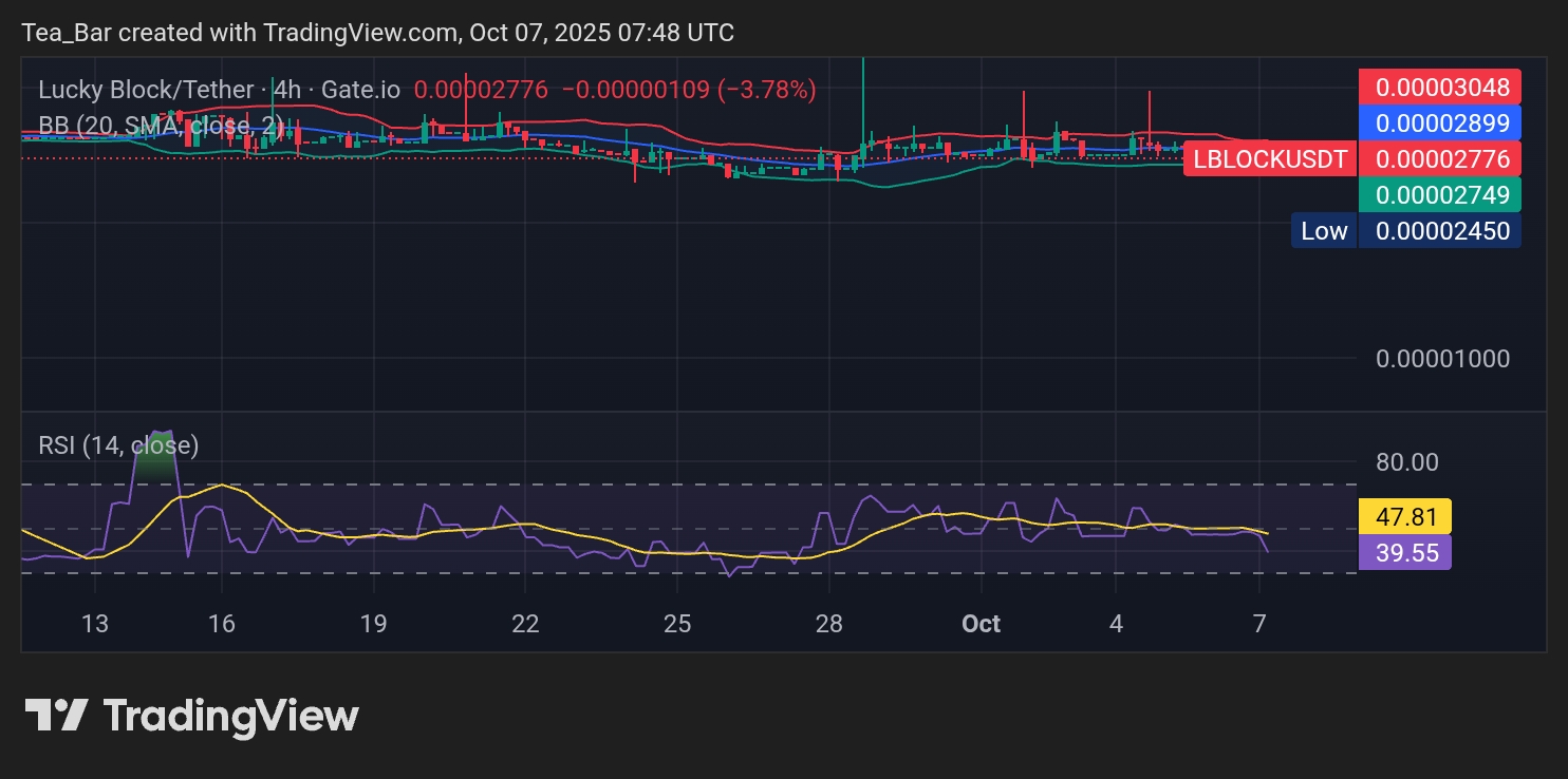 Lucky Block (LBLOCK): Gearing Up for a Rebound from Key Support