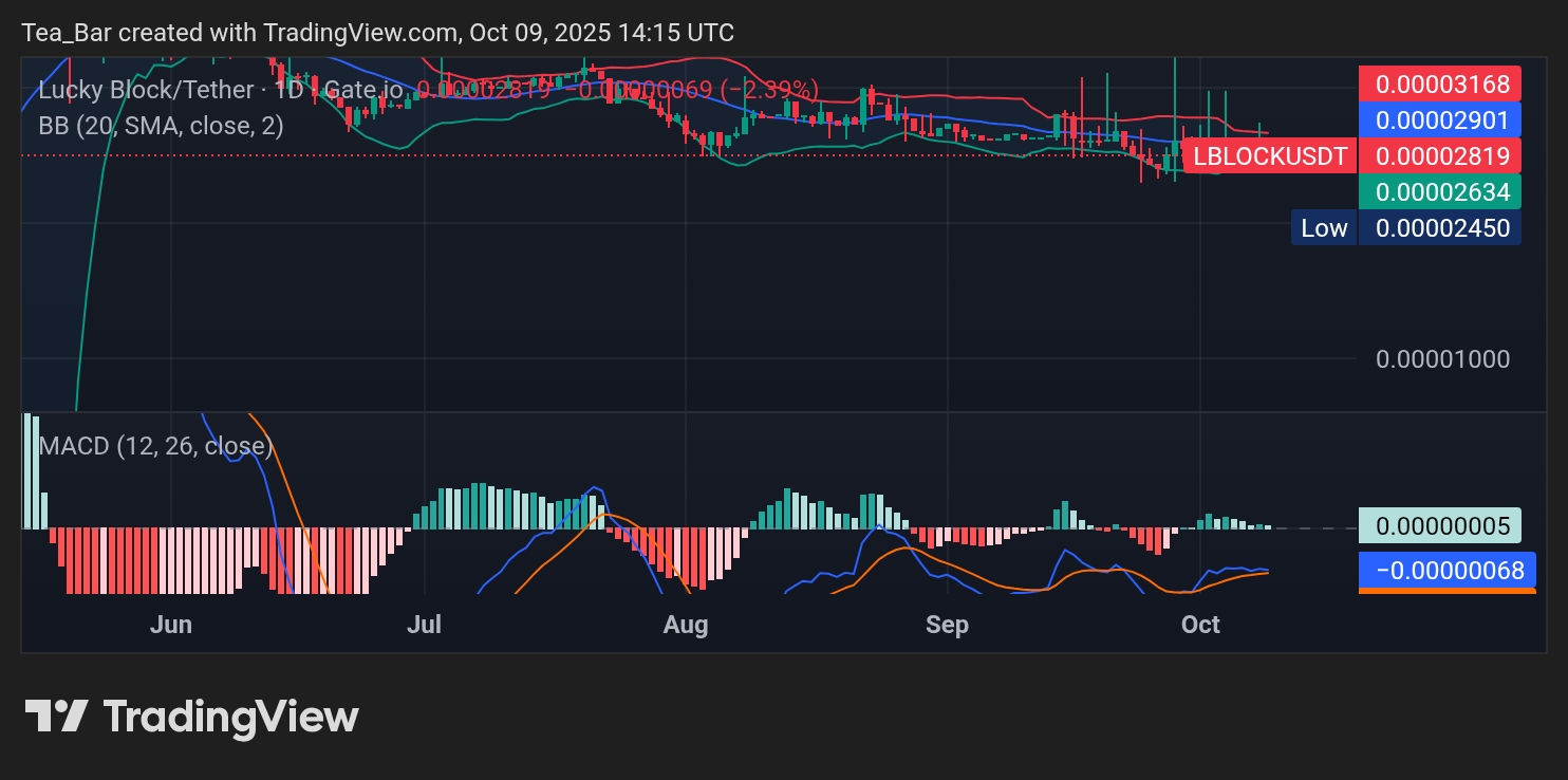 LBLOCKUSDT - Daily Chart