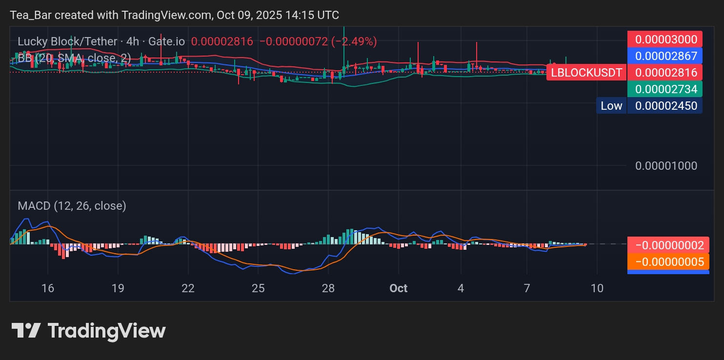 Lucky Block (LBLOCK) Price Outlook: Gathering Strength for the Next Major Move