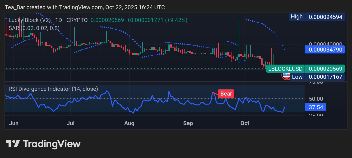 Lucky Block (LBLOCK): Strong Reversal Confirmed - New Uptrend Initiated