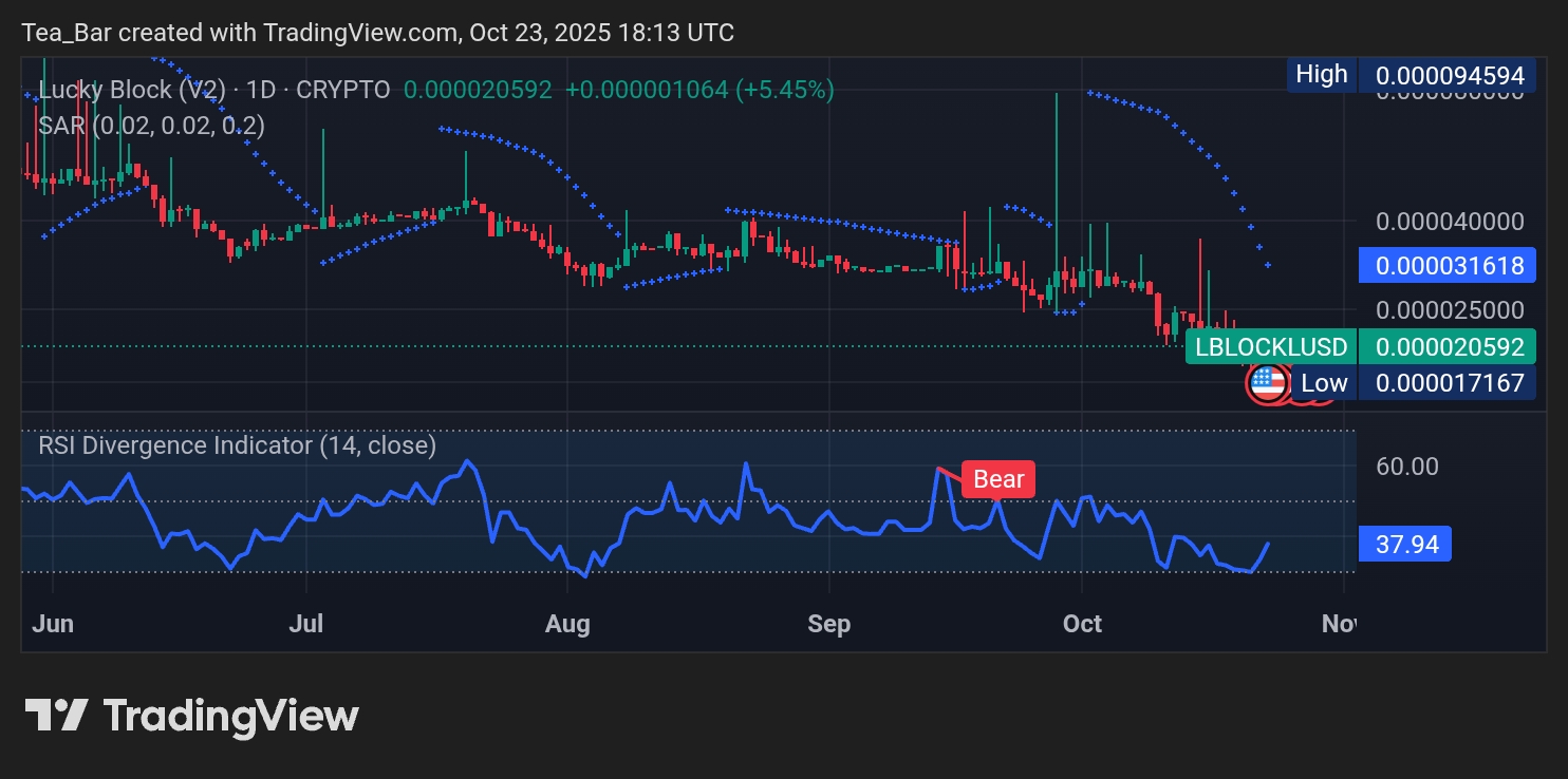 Lucky Block (LBLOCK): Sustained Bullish Momentum Confirms Trend Strength