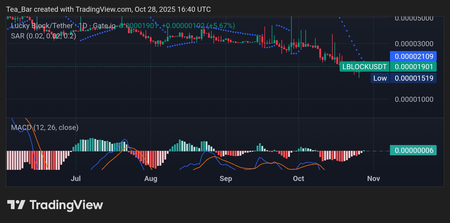 Lucky Block (LBLOCK) Ignites Fresh Momentum with Promising Technical Recovery