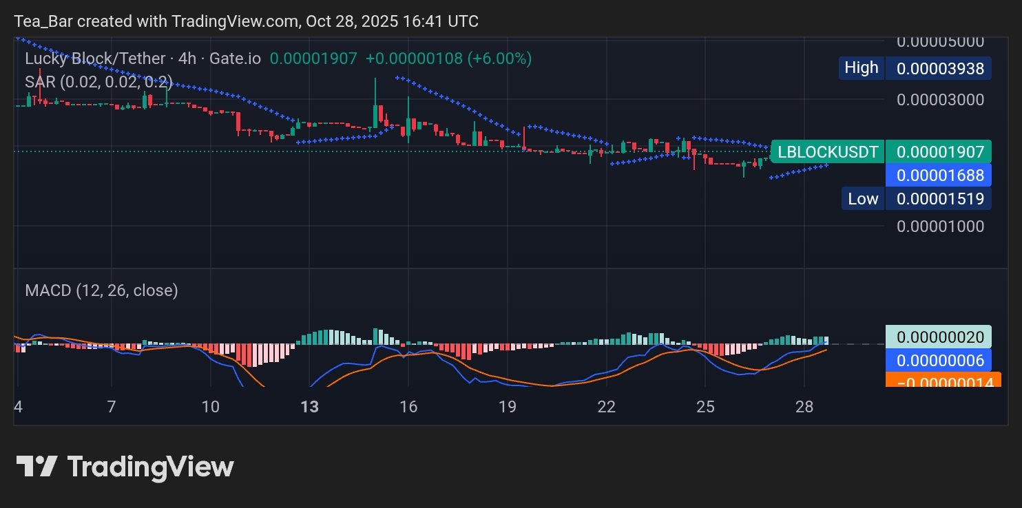 Lucky Block (LBLOCK) Ignites Fresh Momentum with Promising Technical Recovery