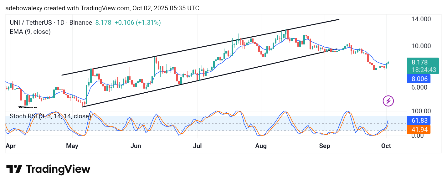 Uniswap (UNI) Price Prediction: UNI/USDT Advances on Its Recovery Path