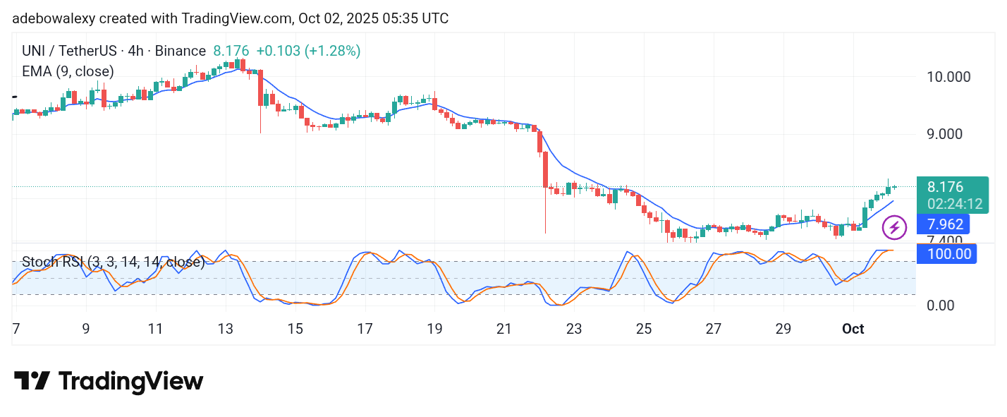 The Uniswap market is experiencing an upside recovery, and price action has moved past the important 9-day EMA curve.