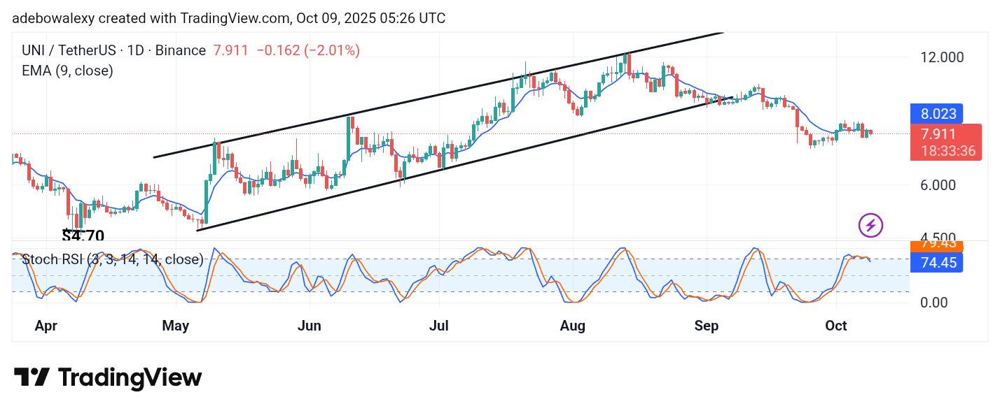 Uniswap (UNI) Price Prediction: UNI/USDT Struggles Around the $8 Price Level