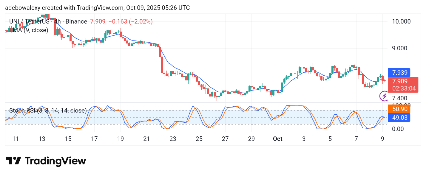 Uniswap (UNI) Price Prediction: UNI/USDT Struggles Around the $8 Price Level