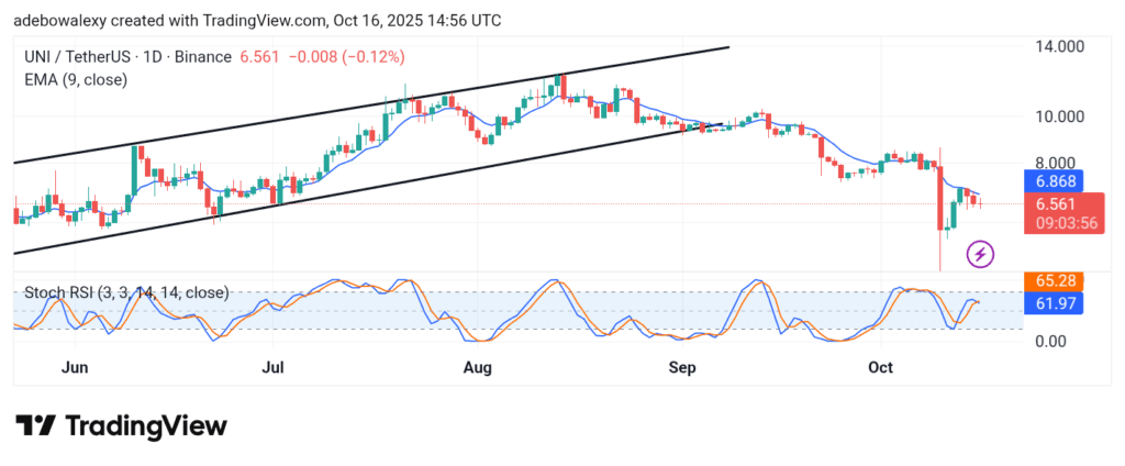 Uniswap (UNI) Price Prediction: UNI/USDT Remains Sealed Below the $7.00 Mark