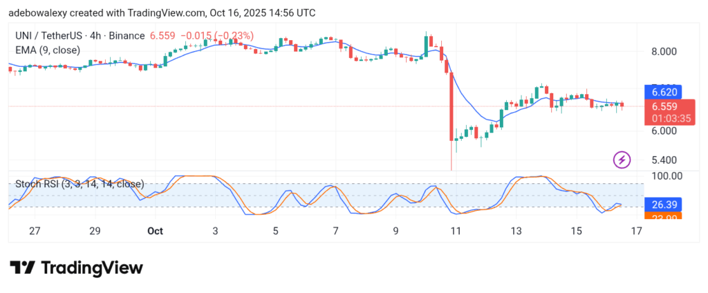 Uniswap (UNI) Price Prediction: UNI/USDT Remains Sealed Below the $7.00 Mark