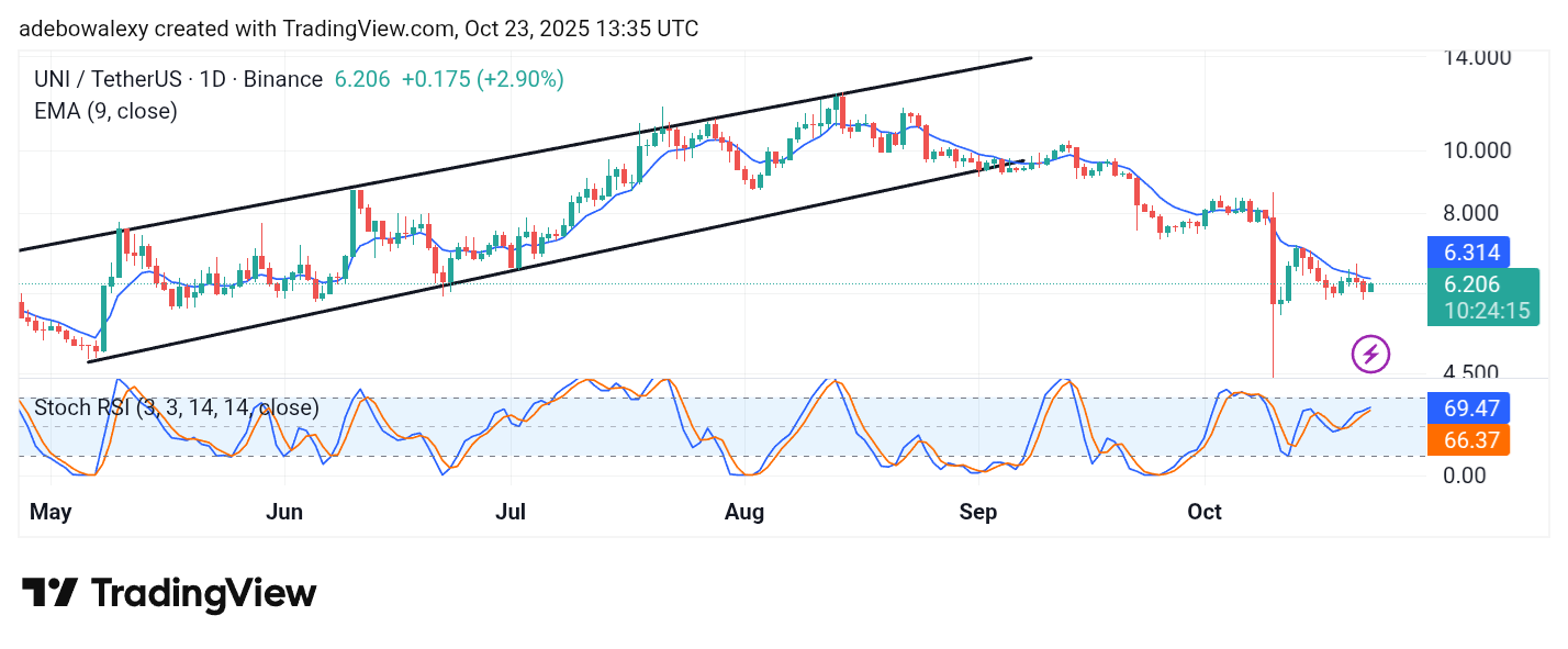 Uniswap (UNI) Price Prediction: UNI/USDT Continues to Lie Low