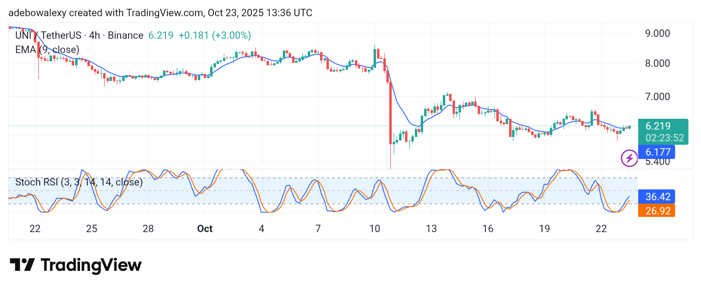 Uniswap (UNI) Price Prediction: UNI/USDT Continues to Lie Low
