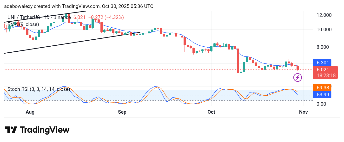 Uniswap (UNI) Price Prediction: UNI/USDT May Breach the $6 Support