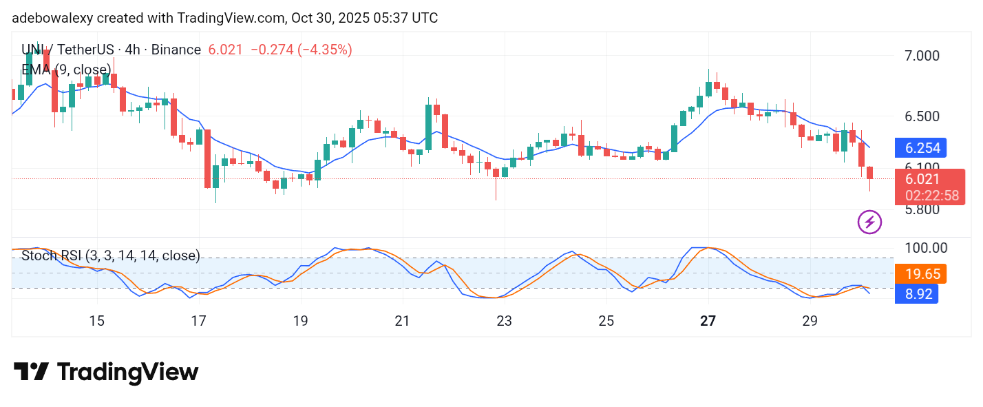 Uniswap (UNI) Price Prediction: UNI/USDT May Breach the $6 Support
