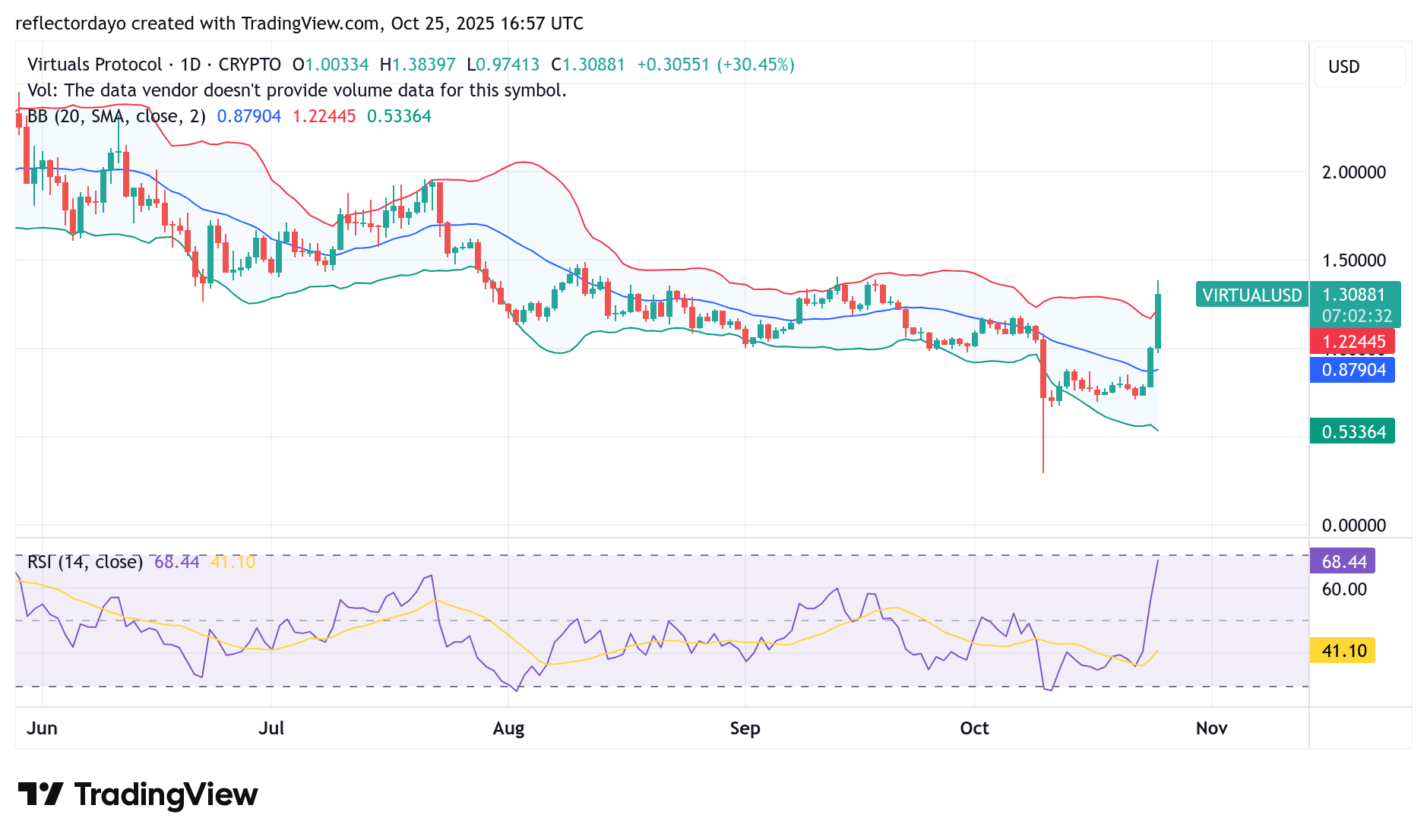 Top Five Trending Coins for October 25: EVAA, GIGGLE, VIRTUAL, XRP, BOOST