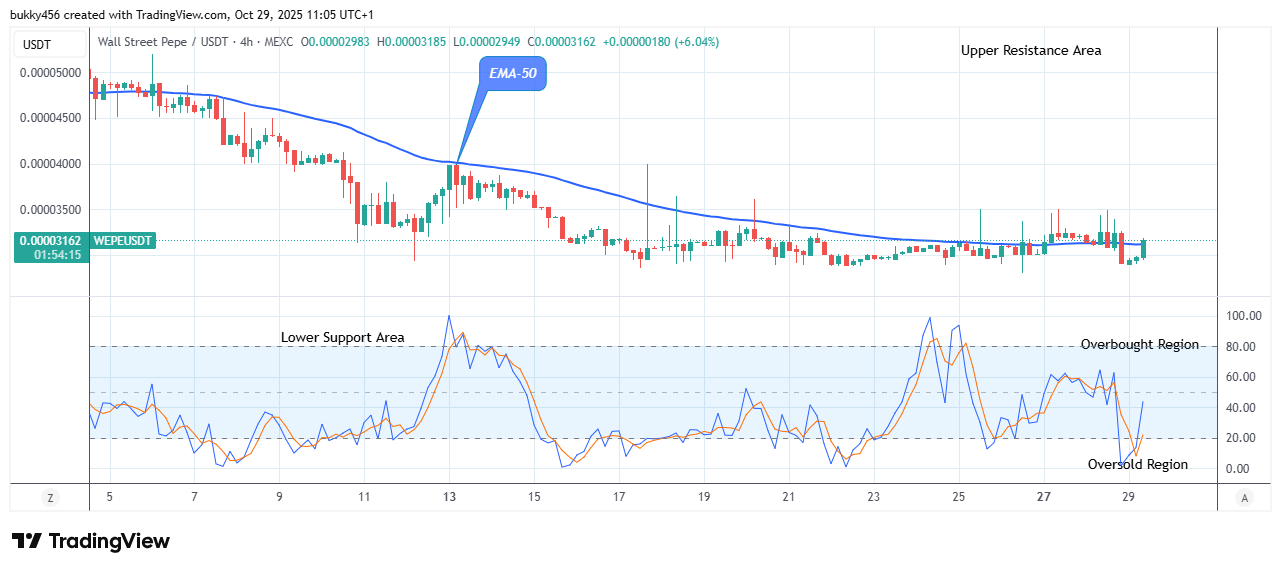 Wall Street Pepe Price Prediction for Today, October 31: WEPEUSDT Price Still Trades in an Uptrend