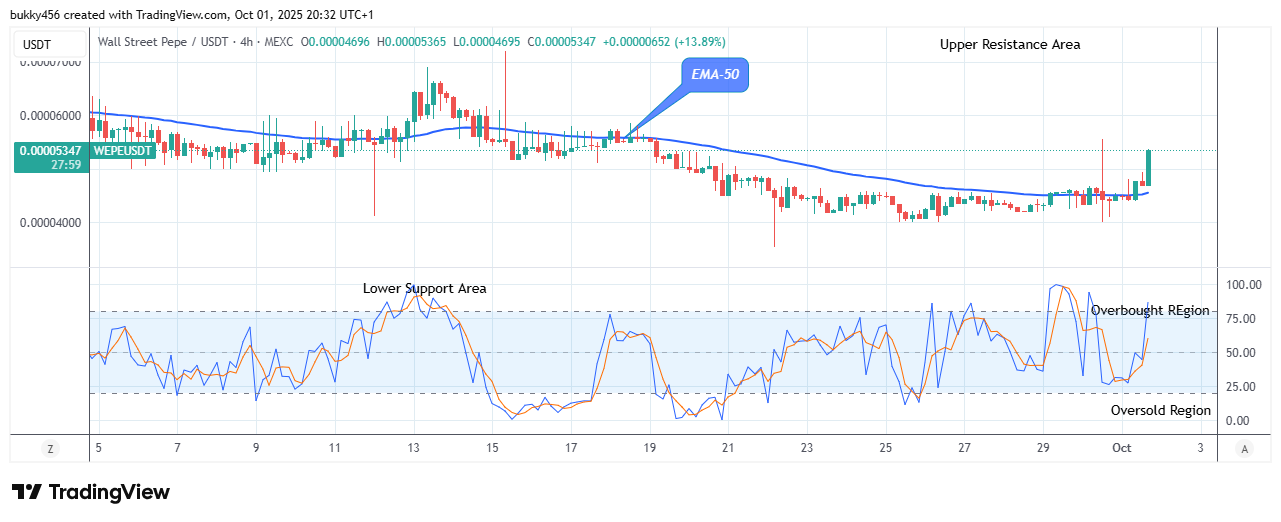 Wall Street Pepe Price Prediction for Today, October 3: WEPEUSDT Reaches Bearish Exhaustion