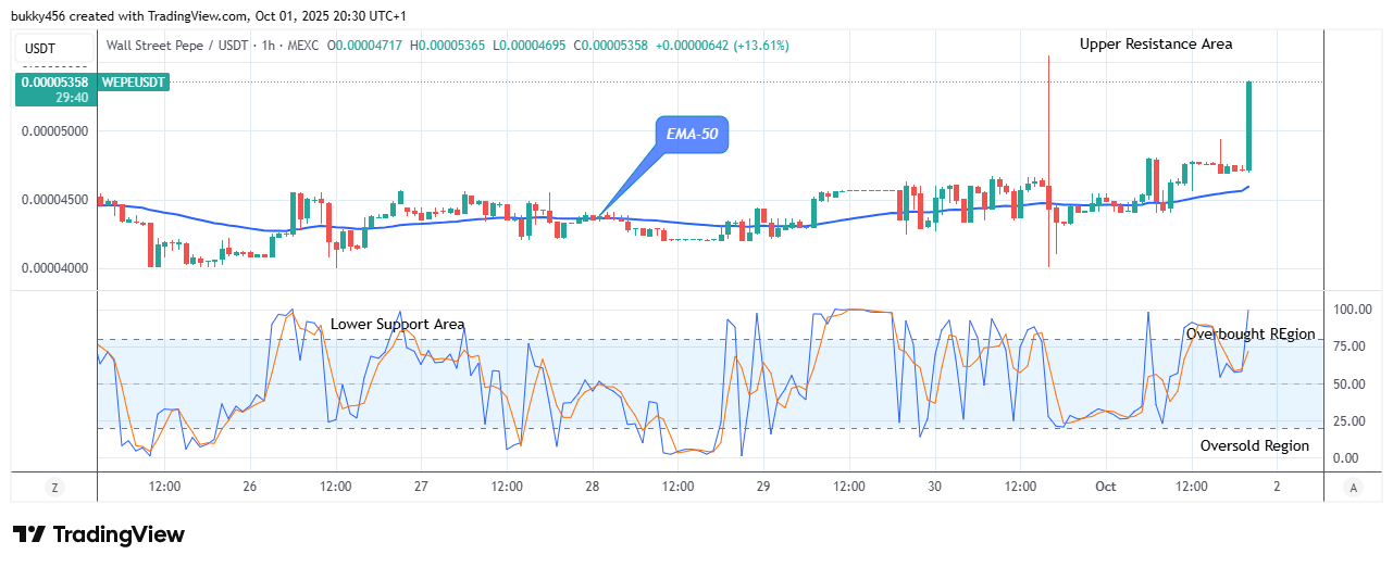 Wall Street Pepe Price Prediction for Today, October 3: WEPEUSDT Reaches Bearish Exhaustion