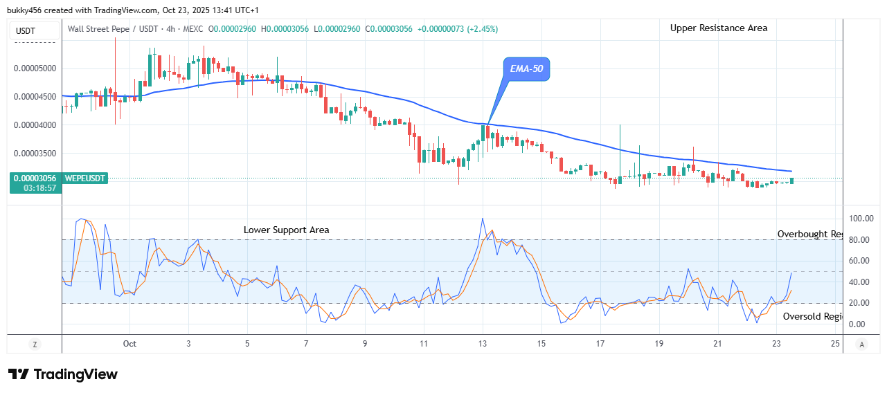 Wall Street Pepe Price Prediction for Today, October 24: WEPEUSDT Price Begins Its Bullish Waves