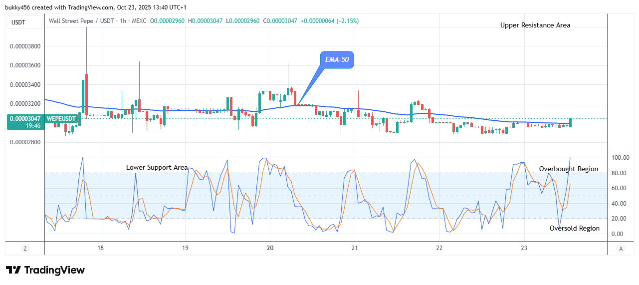 Wall Street Pepe Price Prediction for Today, October 24: WEPEUSDT Price Begins Its Bullish Waves