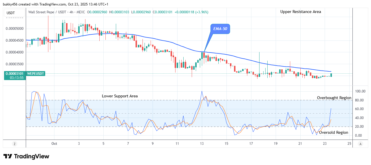 Wall Street Pepe Price Prediction for Today, October 25: WEPEUSDT Price May Break up the $0.0000520 Supply Level