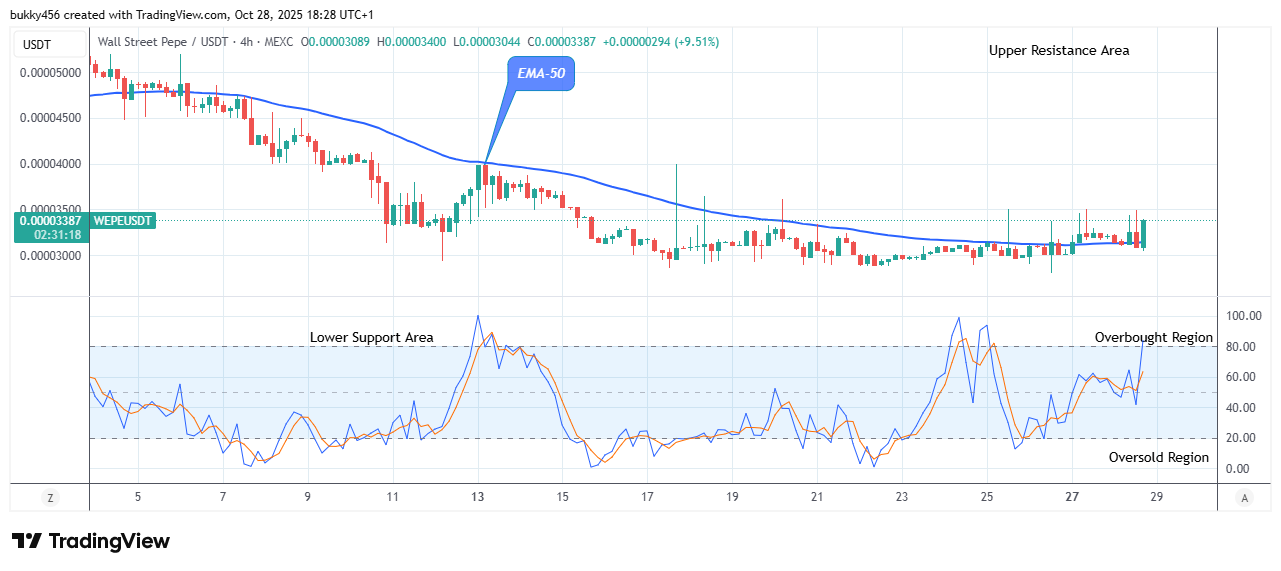 Wall Street Pepe Price Prediction for Today, October 30: WEPEUSDT Bullish Momentum Is Accumulating