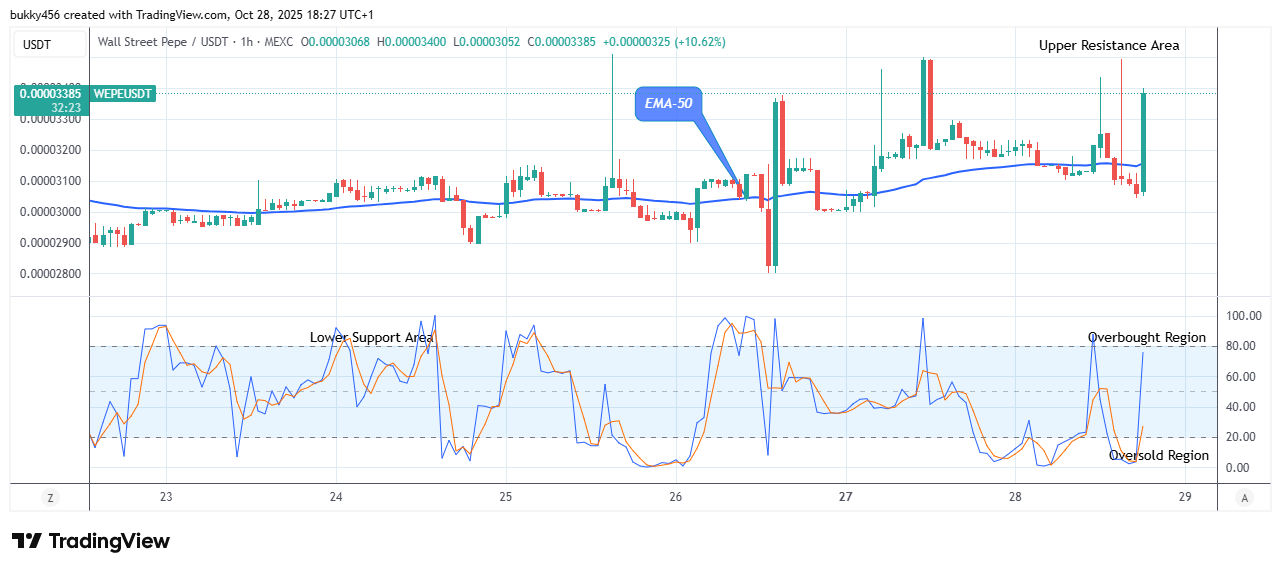 Wall Street Pepe Price Prediction for Today, October 30: WEPEUSDT Bullish Momentum Is Accumulating