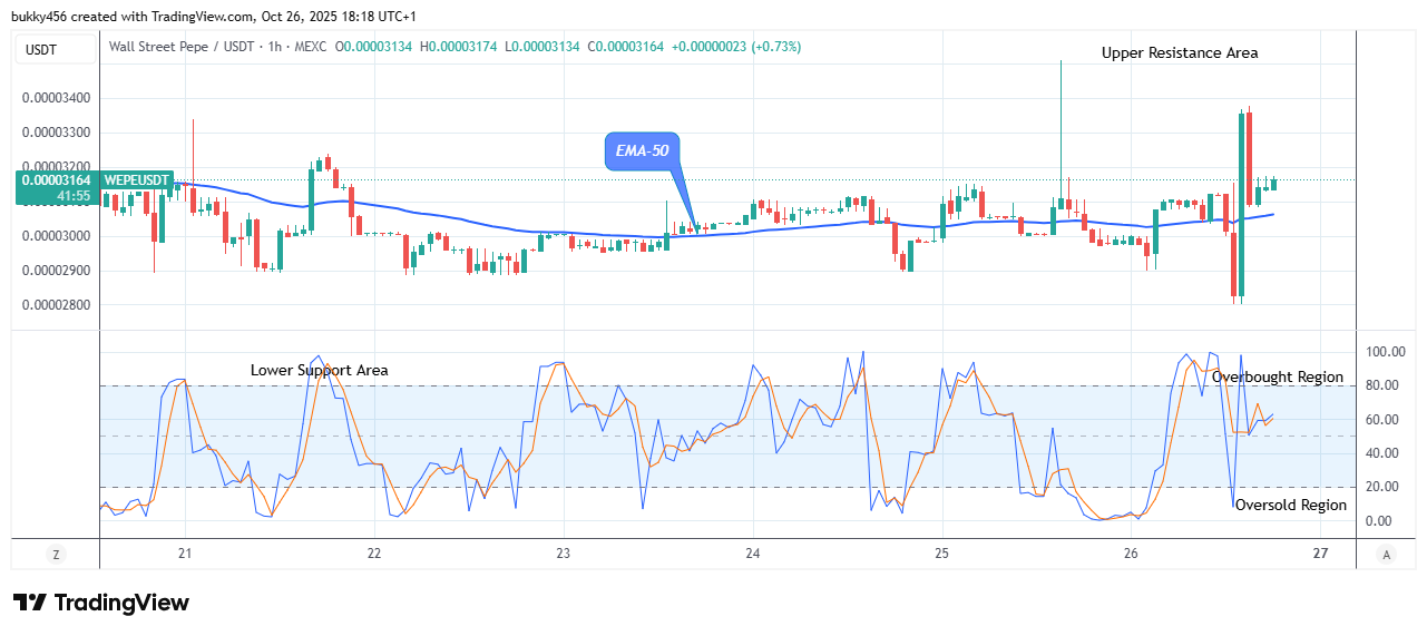Wall Street Pepe Price Prediction for Today, October 28: WEPEUSDT Price Is Approaching the $0.0000520 Upper Resistance Level