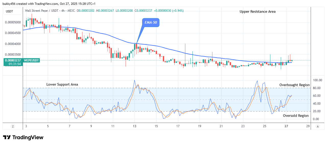 Wall Street Pepe Price Prediction for Today, October 29: WEPEUSDT Price at a Possible Buy Opportunity