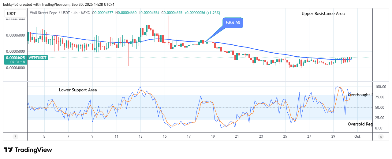 Wall Street Pepe Price Prediction for Today, October 1: WEPEUSDT Buyers are Gaining Strength at $0.0000466 Resistance Level