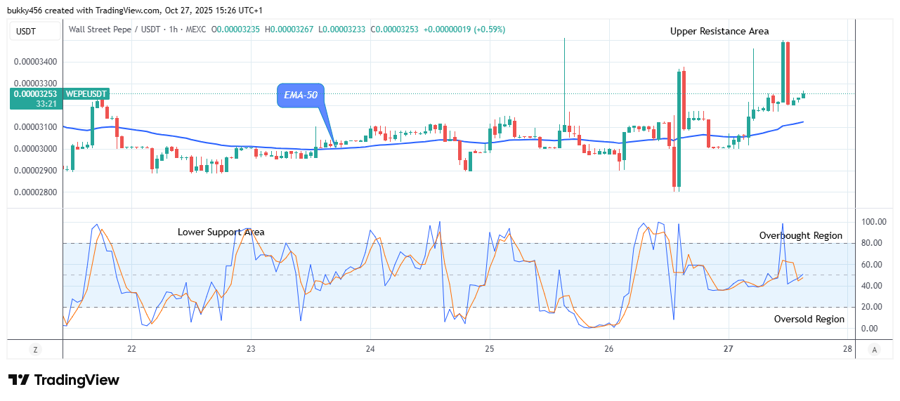 Wall Street Pepe Price Prediction for Today, October 29: WEPEUSDT Price at a Possible Buy Opportunity