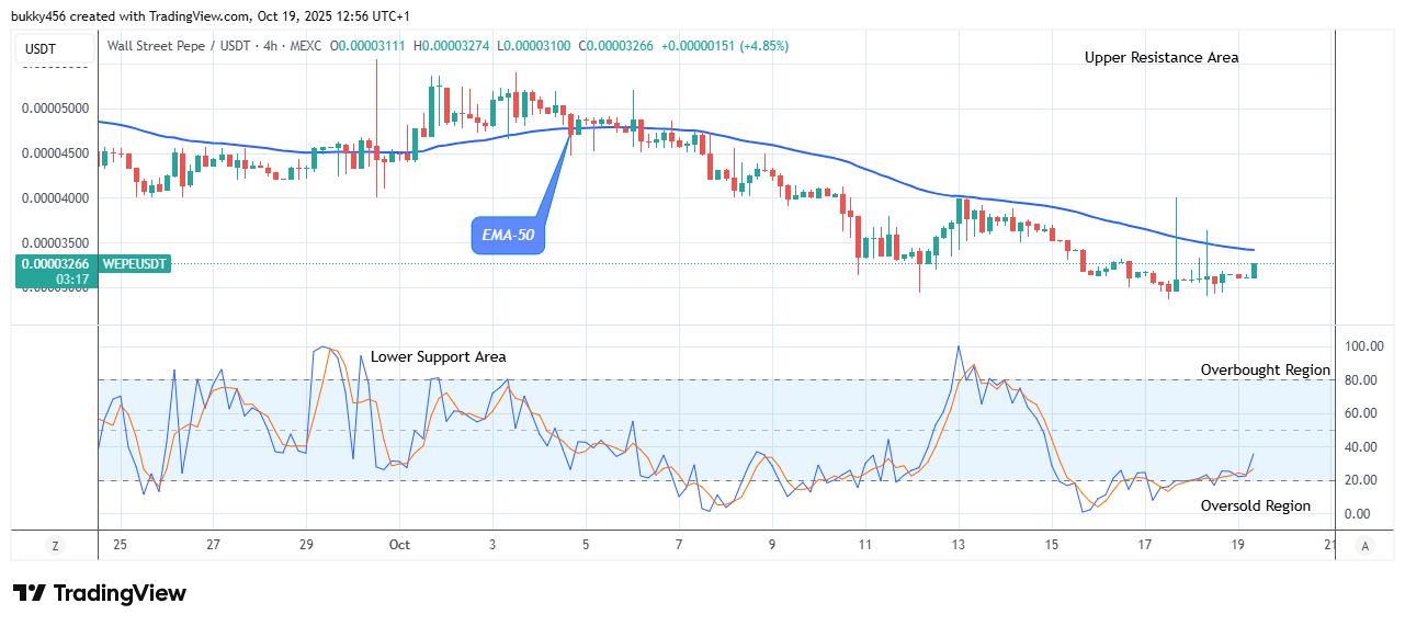Wall Street Pepe Price Prediction for Today, October 20: WEPEUSDT Price Retracement May Surge above the $0.0000522 Resistance Level